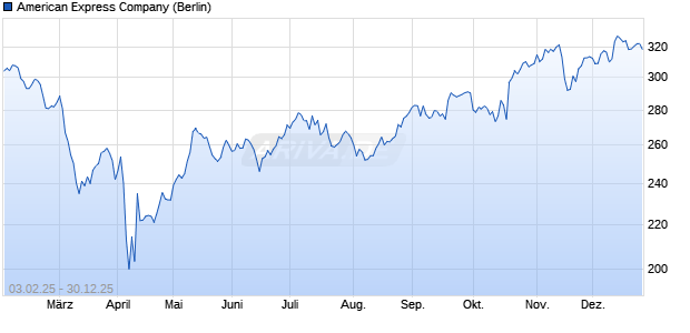 American Express Aktie Chart