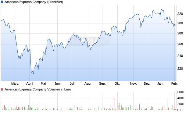 American Express Aktie Chart