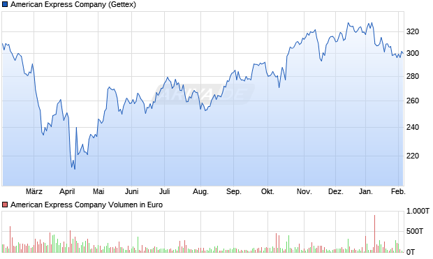 American Express Aktie Chart