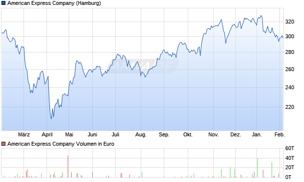 American Express Aktie Chart