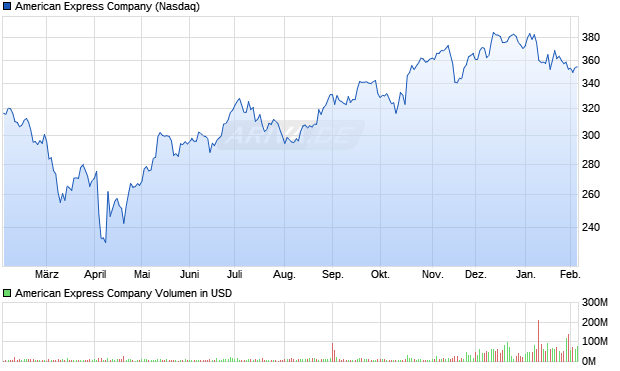 American Express Aktie Chart