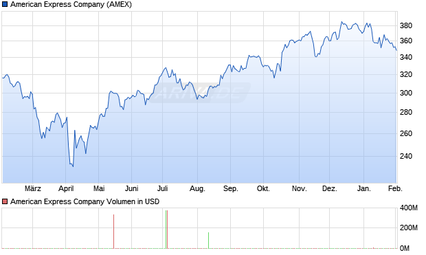American Express Aktie Chart