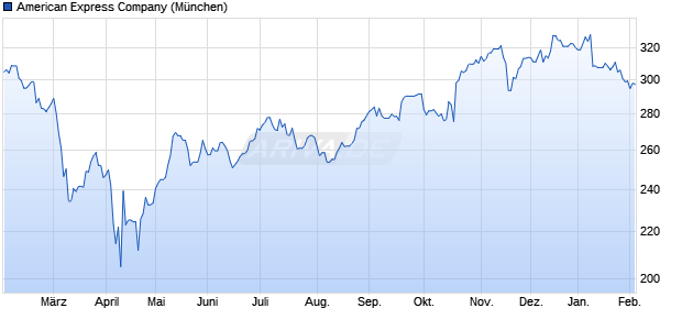 American Express Aktie Chart