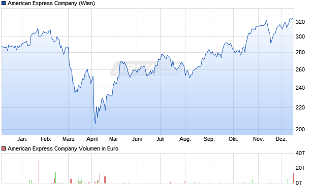 American Express Aktie Chart