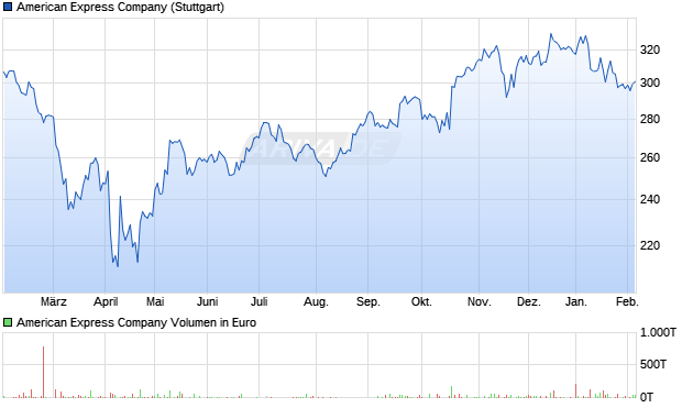American Express Aktie Chart