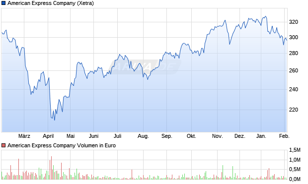 American Express Aktie Chart