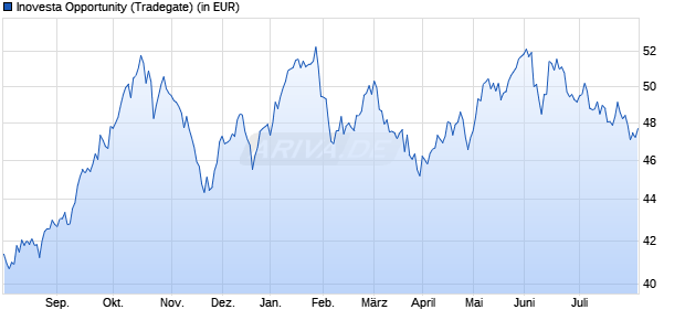 Performance des Inovesta Opportunity (WKN 511751, ISIN DE0005117519)
