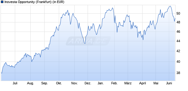 Performance des Inovesta Opportunity (WKN 511751, ISIN DE0005117519)