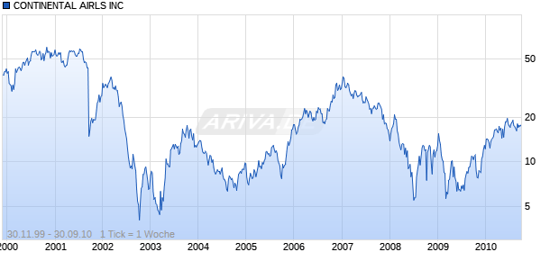 CONTINENTAL AIRLS INC Chart