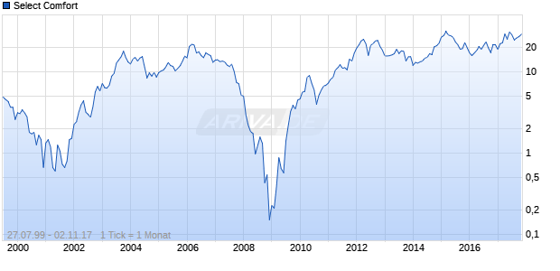 Select Comfort Chart
