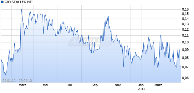 CRYSTALLEX INTL Chart
