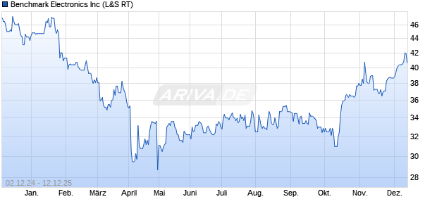 Benchmark Electronics Aktie Chart