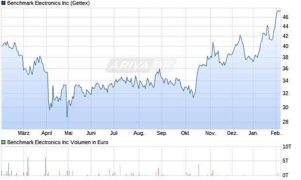 Benchmark Electronics Aktie Chart