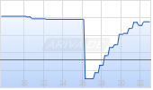 Benchmark Electronics Inc Chart