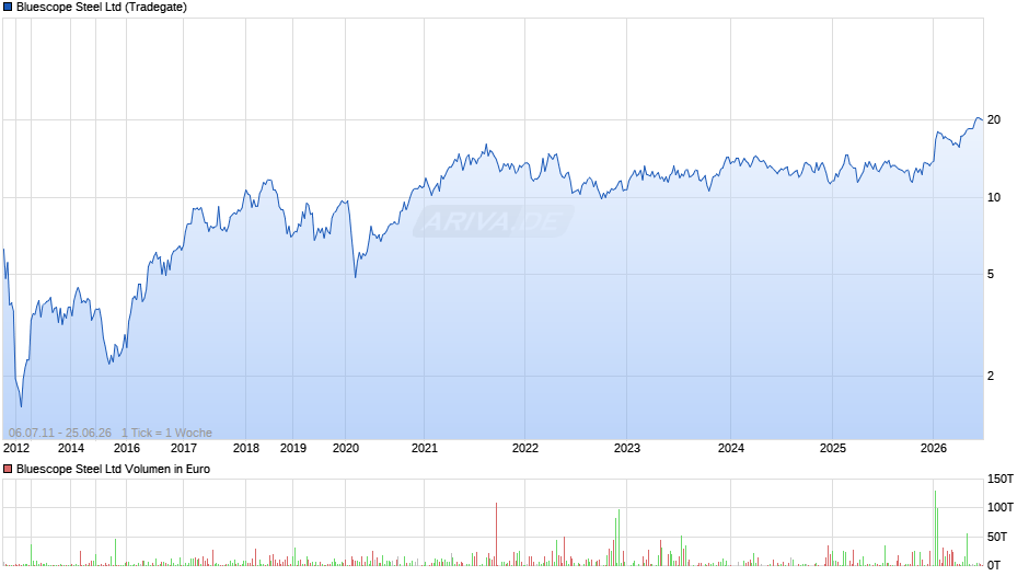 Bluescope Steel Chart