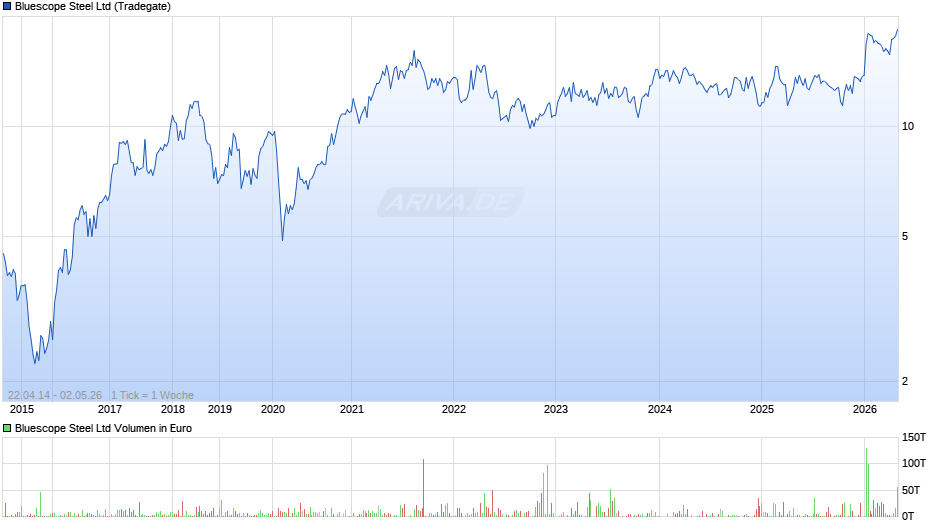 Bluescope Steel Chart
