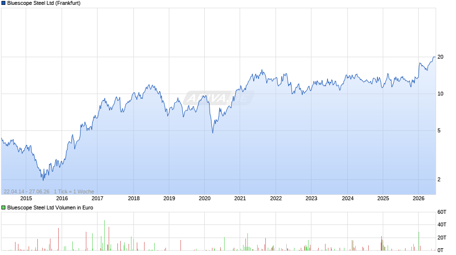 Bluescope Steel Chart