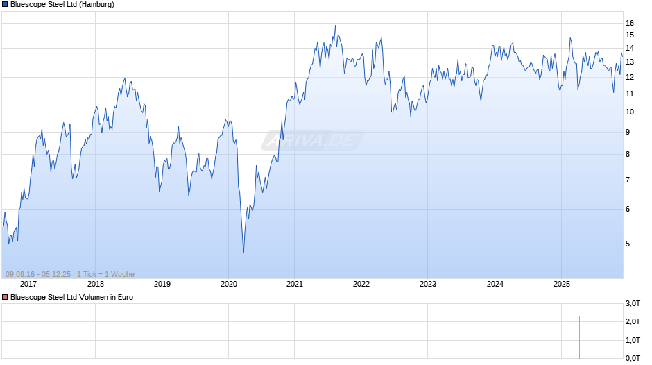 Bluescope Steel Chart