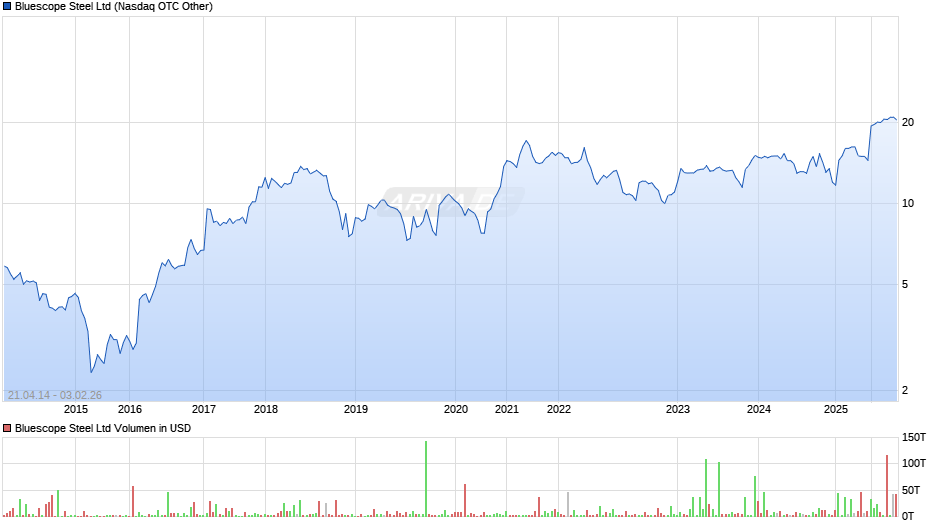 Bluescope Steel Chart