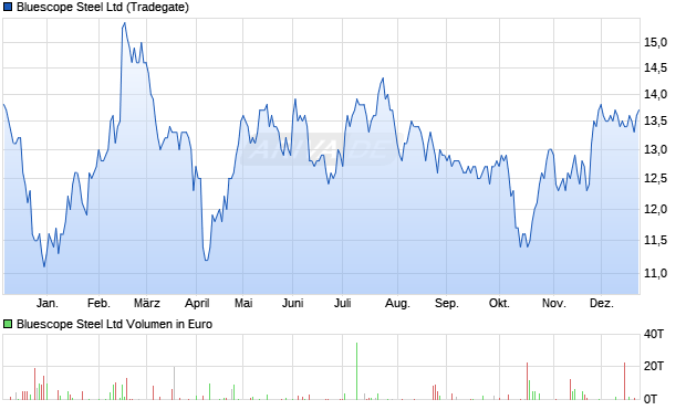 Bluescope Steel Aktie Chart