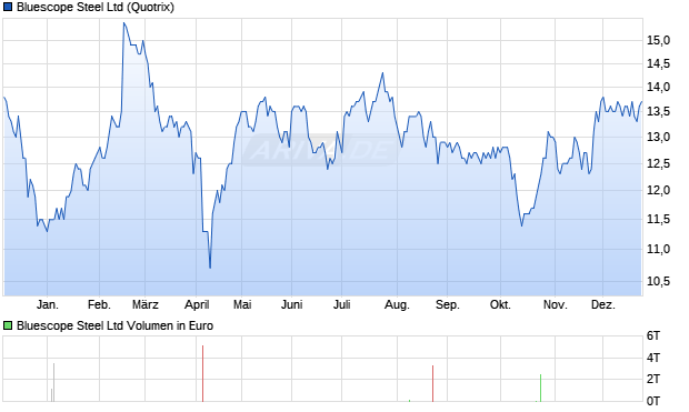 Bluescope Steel Aktie Chart