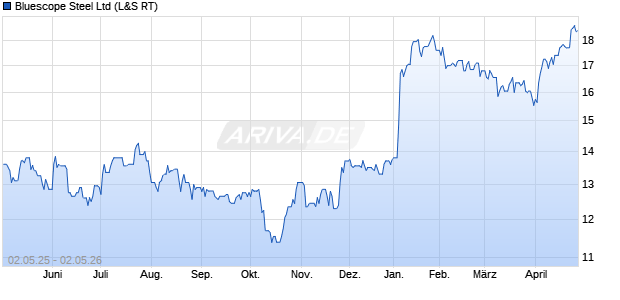 Bluescope Steel Aktie Chart