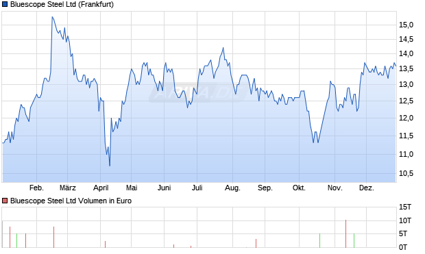 Bluescope Steel Aktie Chart