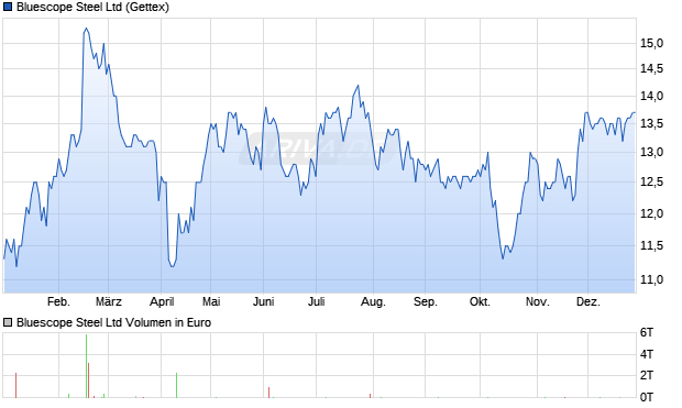 Bluescope Steel Aktie Chart