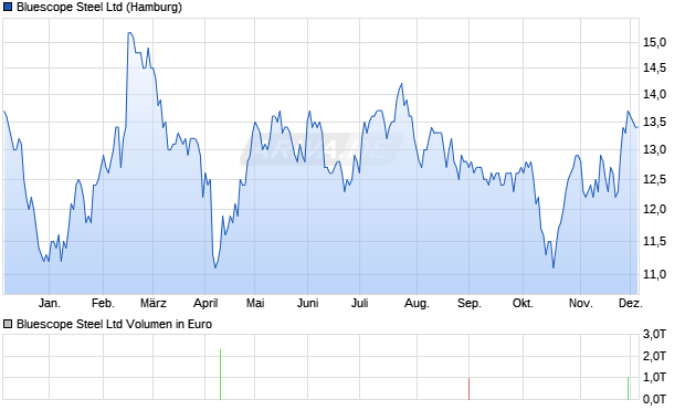 Bluescope Steel Aktie Chart