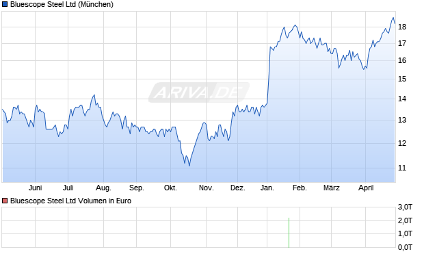 Bluescope Steel Aktie Chart