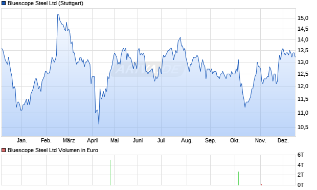 Bluescope Steel Aktie Chart