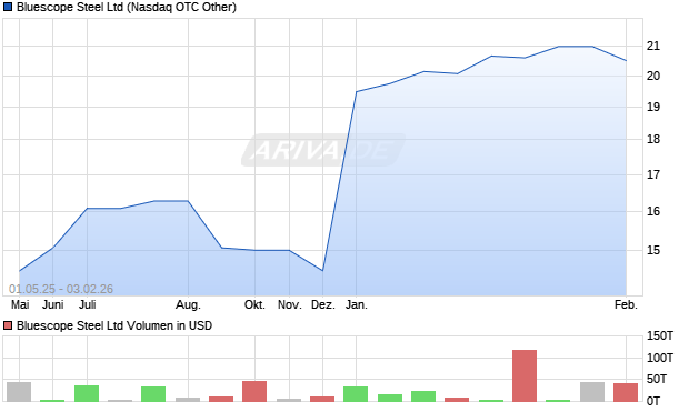 Bluescope Steel Aktie Chart