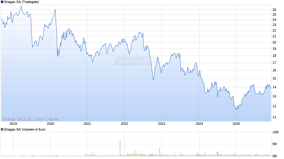 Enagas Chart