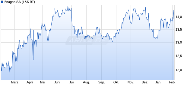 Enagas Aktie Chart