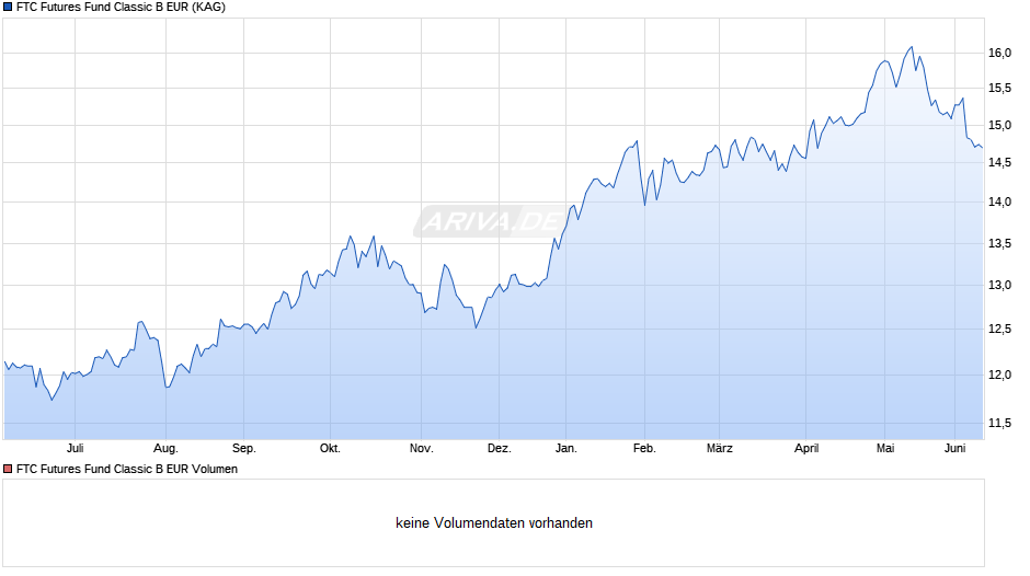 FTC Futures Fund Classic B EUR Chart