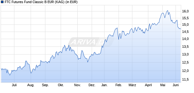 Performance des FTC Futures Fund Classic B EUR (WKN 987578, ISIN LU0082076828)