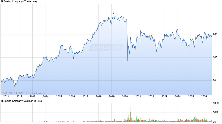 Boeing Chart