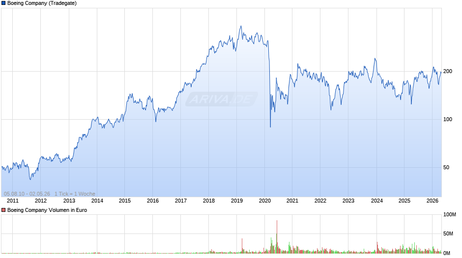 Boeing Chart