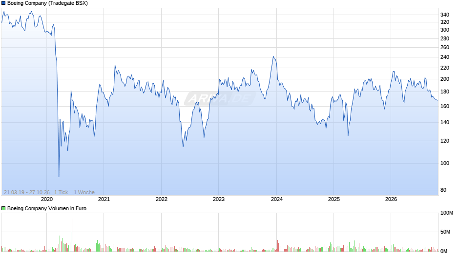 Boeing Chart