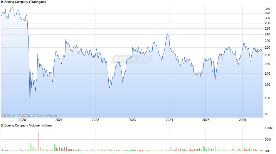Boeing Chart