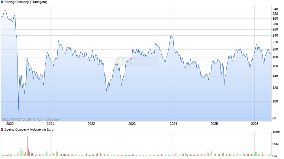 Boeing Chart