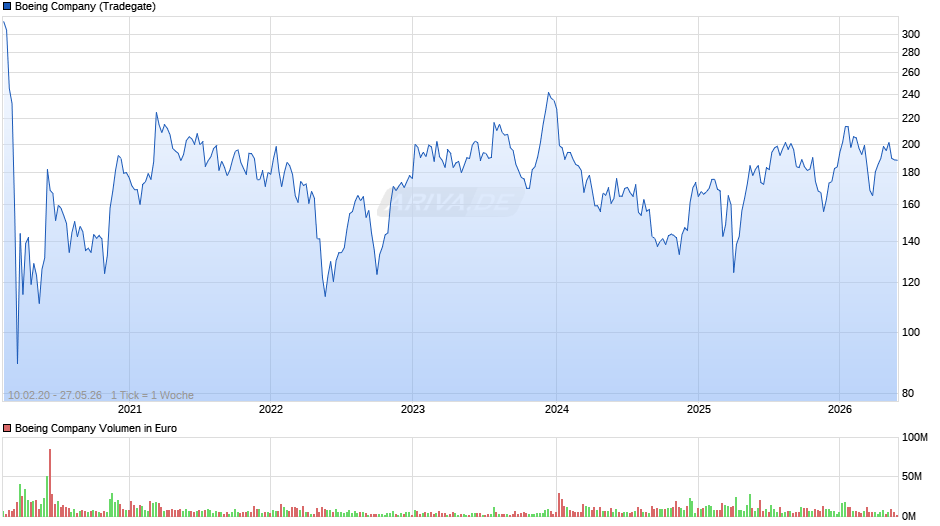 Boeing Chart
