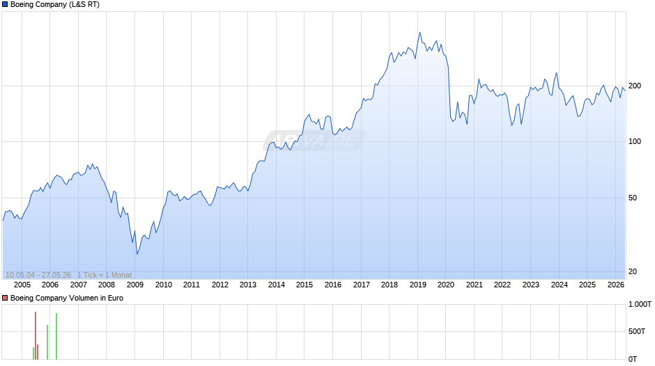 Boeing Chart