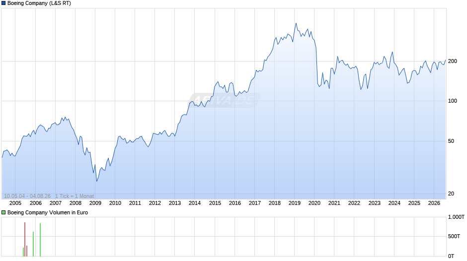 Boeing Chart