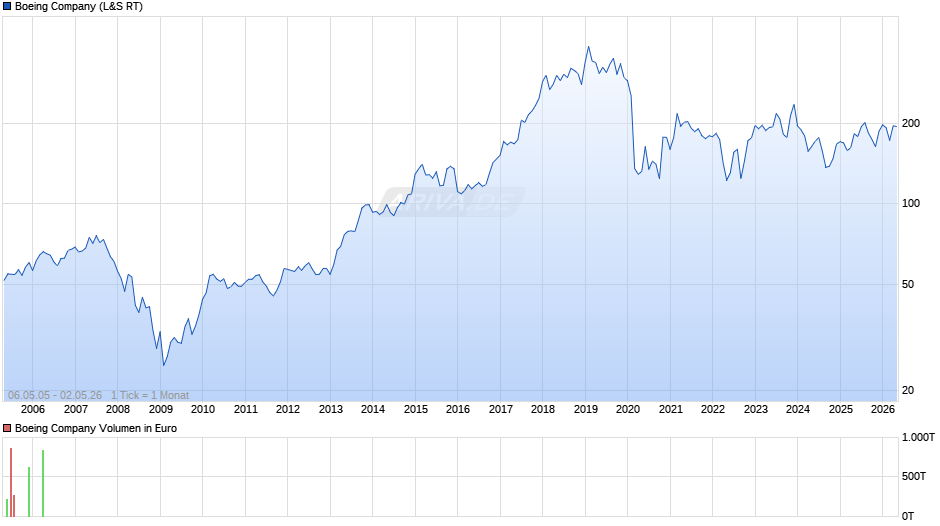 Boeing Chart