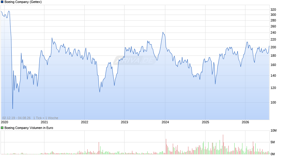 Boeing Chart