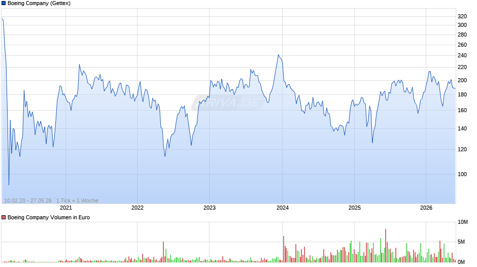 Boeing Chart