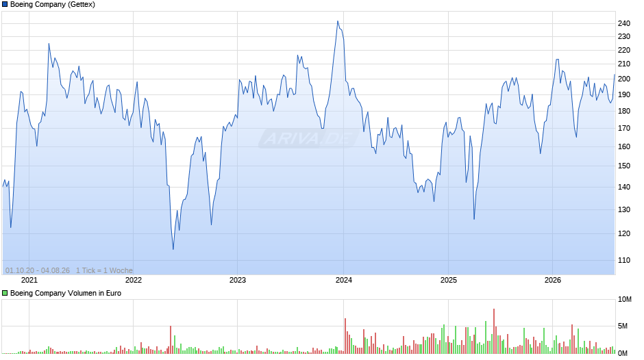 Boeing Chart