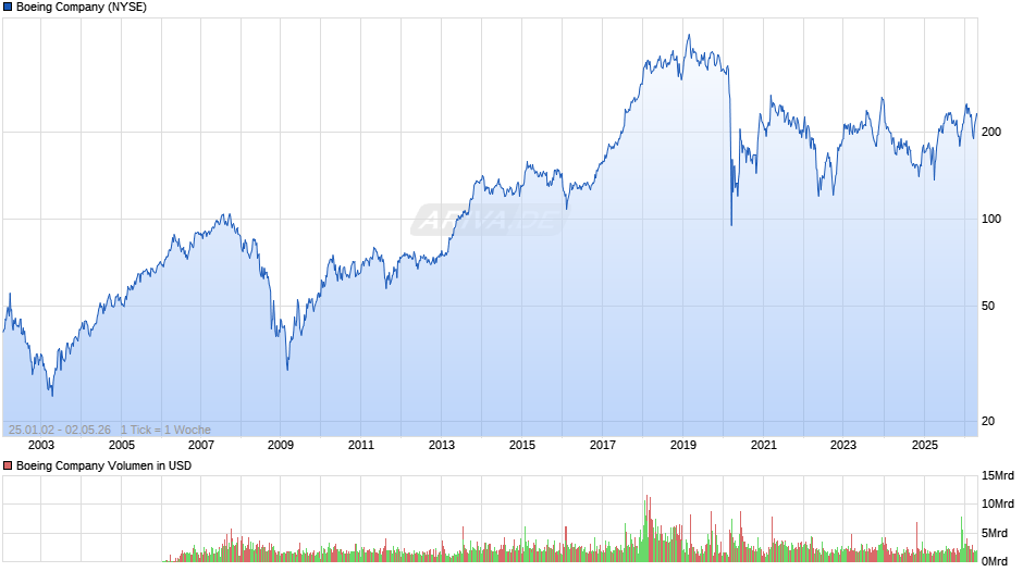 Boeing Chart