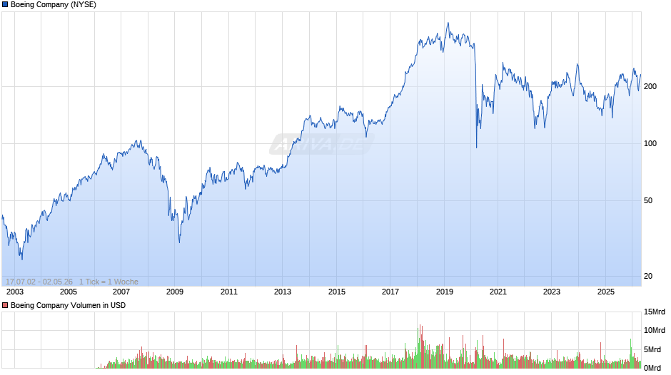 Boeing Chart